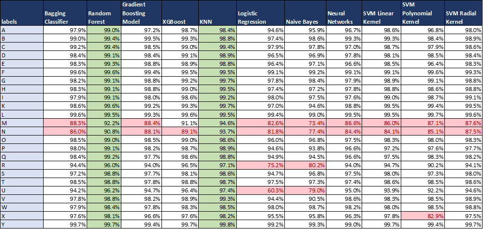Table 3: Model performance breakdown on labels