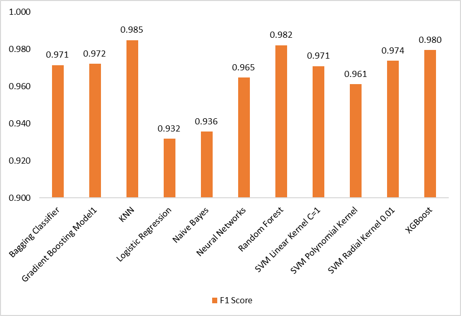 Figure 3: F1 Score of Supervised Classification Methods