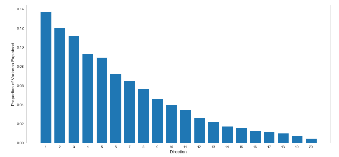 Figure 1: Distribution of variance explained from LDA components