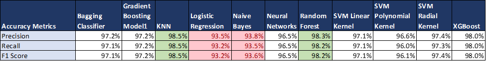 Table 2: Overall performance between models