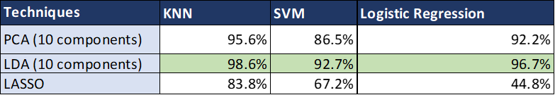 Table 1: Prediction accuracy between dimensionality reduction methods