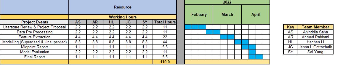 Table 4: Project Timeline